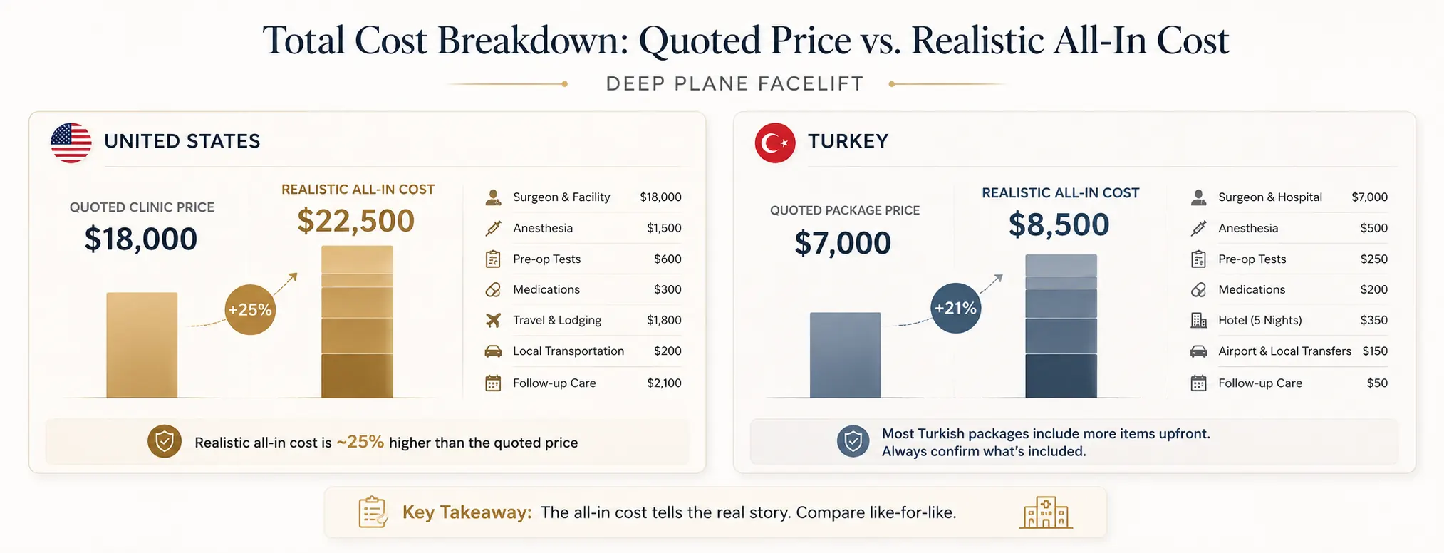 Deep plane facelift total cost breakdown — quoted price vs realistic all-in cost, US vs Turkey