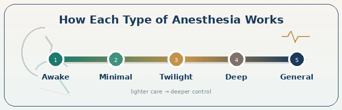 How twilight sedation and general anesthesia work for facelift — sedation depth spectrum